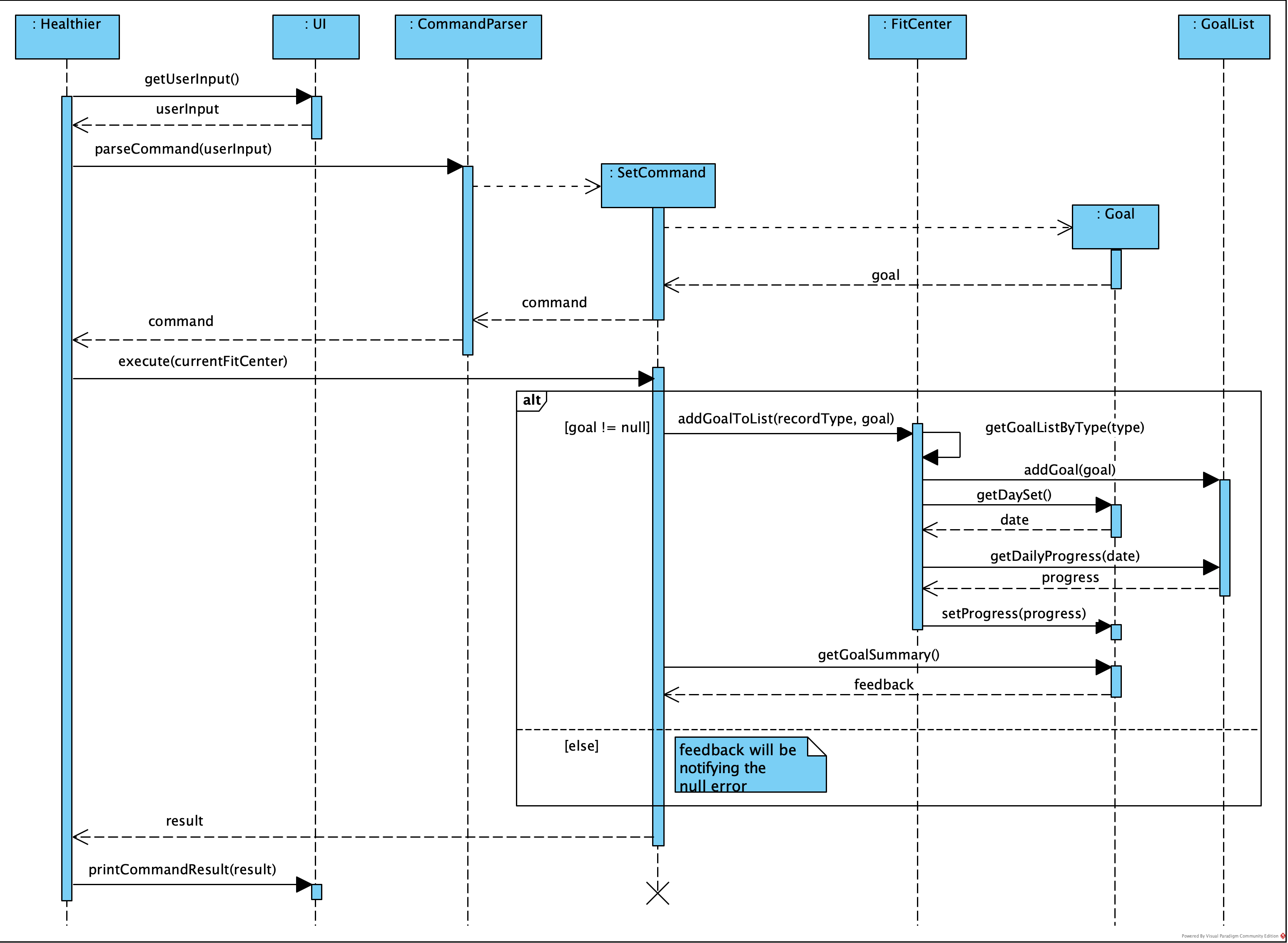 Sequence Diagram of SetCommand