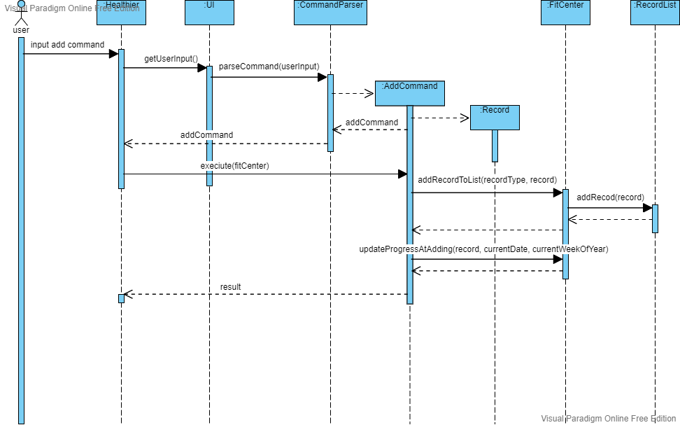 Sequence diagram of adding a new record