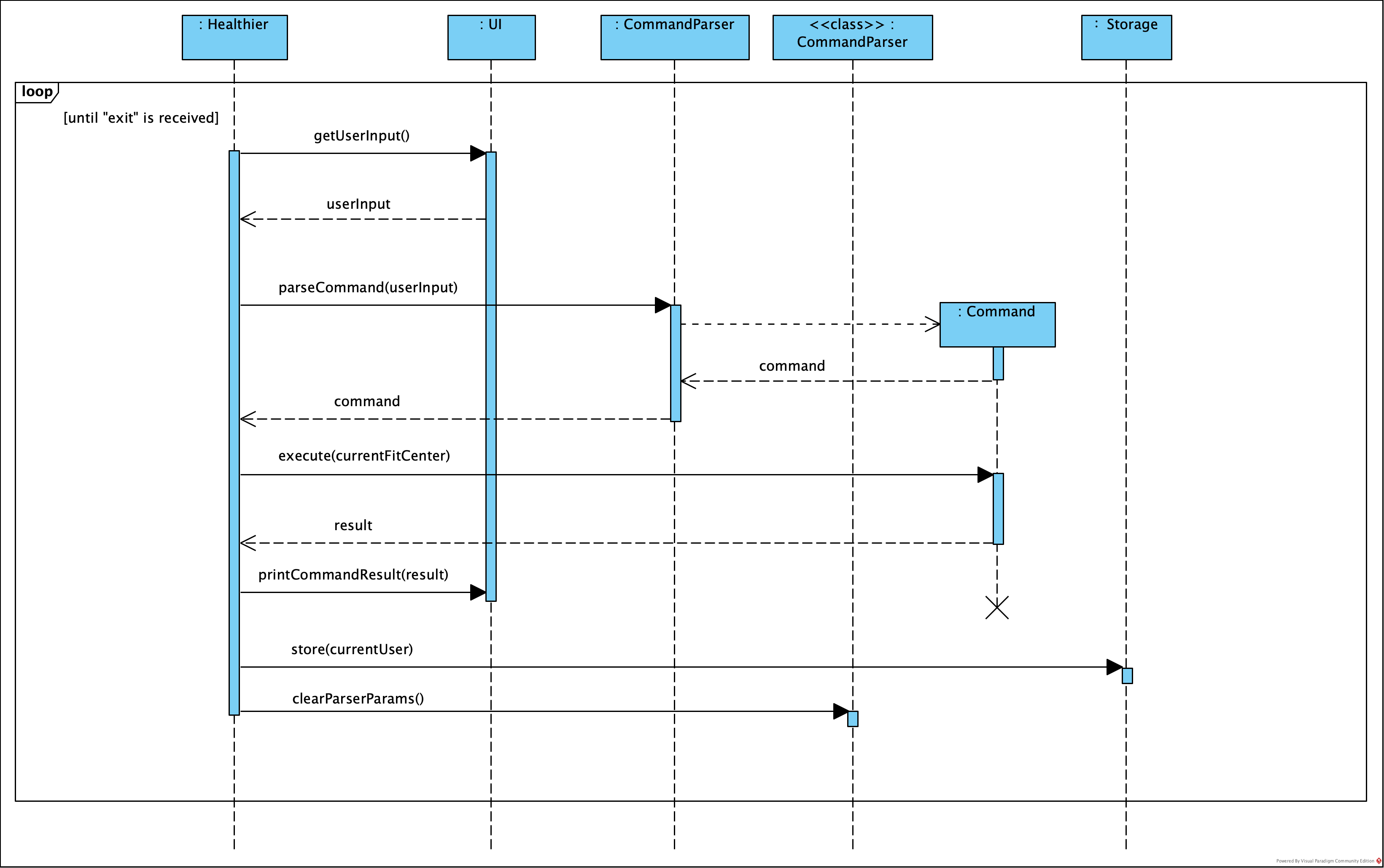 Sequence diagram of handling user input